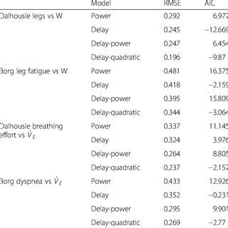 Dalhousie Dyspnea And Perceived Exertion Scales Each Scale Depicts Download High