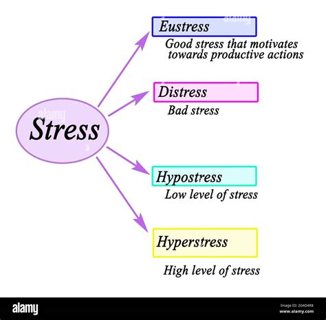 Four Kinds Of Stress Stock Photo Alamy