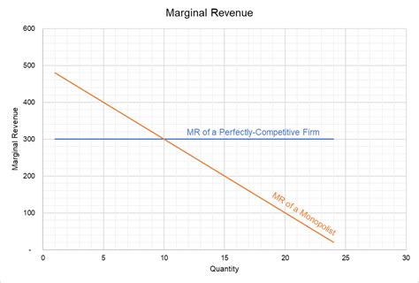 Plotting a smooth curve in matplotlib. Marginal Revenue | Function and Curve | Example