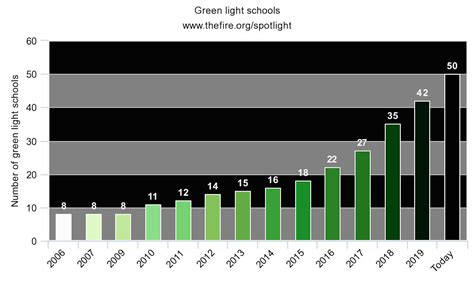 Ity of universities have at least one policy that could be interpreted to suppress protected speech, while a. 50 universities now earn FIRE's highest rating for free speech