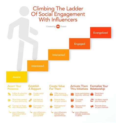 How To Best Reach Influencers An Infographic Evans On Marketing