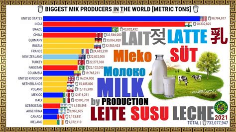 Biggest Milk Producers In The World Youtube