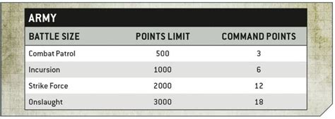 Gw Changes 40k Table Sizes And Detachments For 9th Edition Spikey Bits