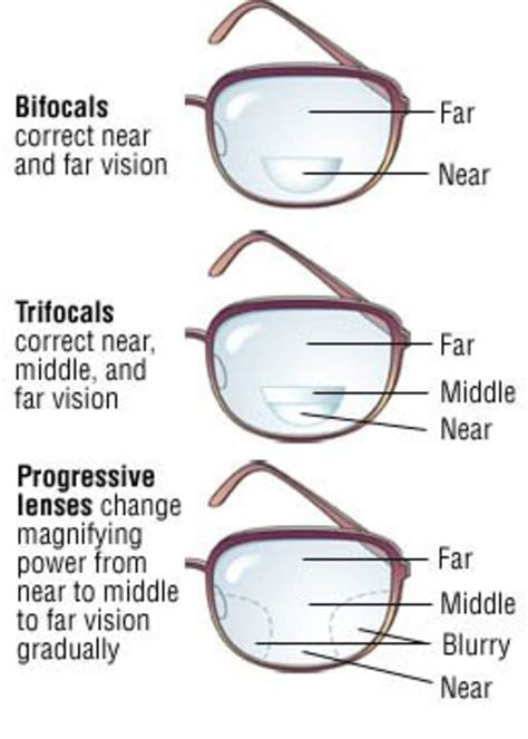 Types Of High Index Lenses