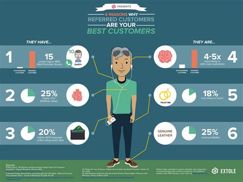 6 Reasons Why Referred Customers Are Your Best Customers ...
