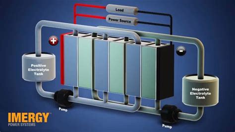Vanadium Flow Battery Close To Ideal For High Power Storage