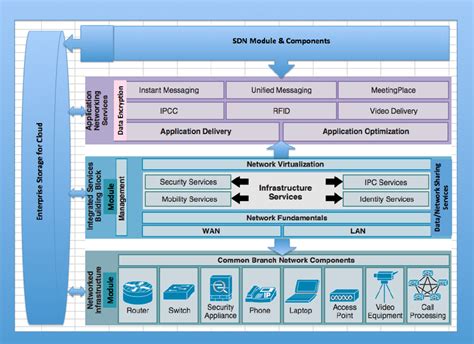 Enterprise Branch Architecture Integrated With Network Systems