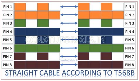 Color Coding Of Ethernet Cabling Rj45 Connector Ccna Tutorials