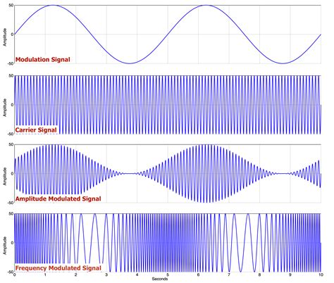 Modulation Definition