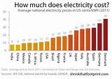 Compare Electricity Rates Sa