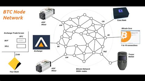 Bitcoin For Beginners 03 The Node Network Youtube