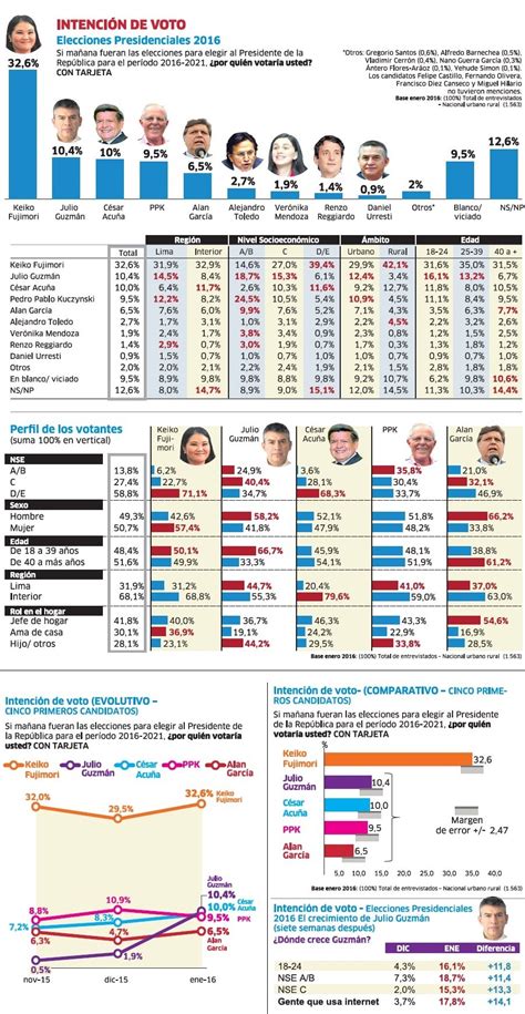 El 9 de marzo datum lanzó su última encuesta presidencial 2021 en la que yonhy lescano lidera la intención de voto con un 13%. Encuesta Presidencial Gfk - Publicado el día 31 Enero 2016 ...