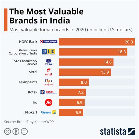 Chart The Most Valuable Brands In India Statista