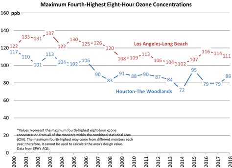 Air Quality Successes Texas Compared To Other States Tceq Tceq Texas Gov