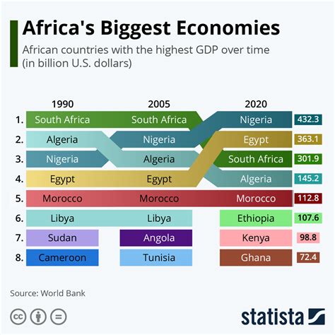 Chart Africas Biggest Economies Statista