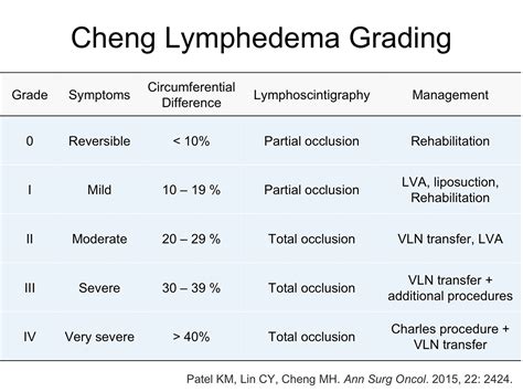 Cheng Lymphedema Grading System Moderate To Severe Cases Ming Huei