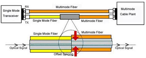 It is now being used by telecoms but is not as common in home or office. Decoding the Wavelength in Fiber Optics