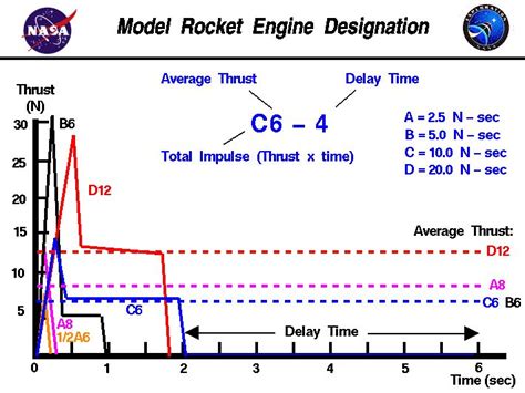 Model Rocket Engine Designation Physics And Mathematics Physics