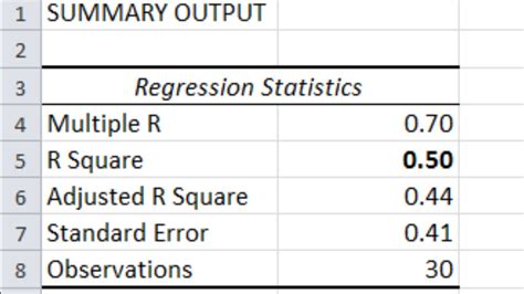 Multiple Regression In Excel P Value R Square Beta Weight Anova