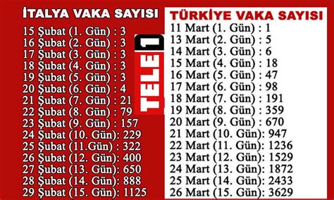 İtalya ile ticaretimiz 2000 yıllarda yükseliş trendi içine girdi ve 2001 yılından bu yana önemli artış gösterdi. Türkiye - İtalya 15. günlük vaka karşılaştırmasında endişe ...