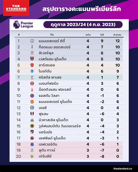 สรุป ตารางคะแนนพรีเมียร์ลีก ฤดูกาล 202324 4 กย 2023