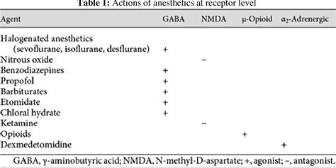 Table 1 From Anesthesia Induced Developmental Neurotoxicity Aidn Semantic Scholar