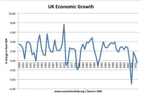 33 Economic Growth Statistics Uk
