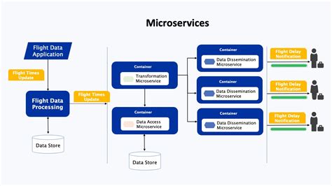 Exploring The World Of Spa Microservices Advantages Architecture And