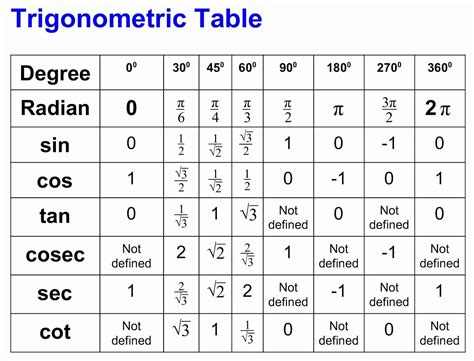 OMTEX CLASSES Trigonometric Table