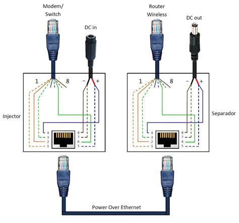 I've shown both below for straight through cabling and just t568b for crossover cabling. Ethernet Cable Wiring Diagram Inspirational Power Over Poe ...