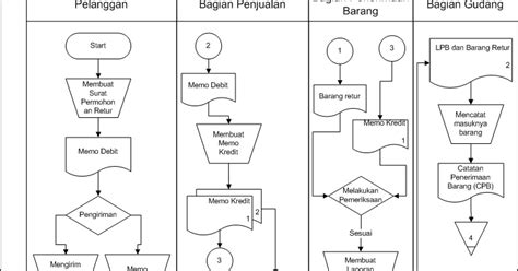 Gambar Siklus Penjualan Tunai Kredit Blog Akuntansi Gambar Flowchart