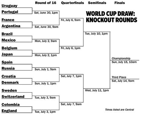 After the group stage, the 16 remaining teams go into a knockout bracket. World Cup: The Knockout Rounds Begin: The knockout rounds ...