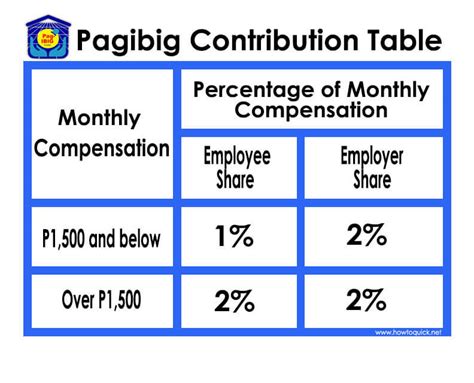 Pag Ibig Contribution Table 2021 Hot Sex Picture