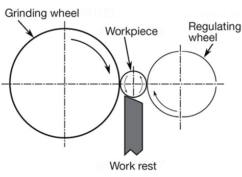 Basics Of Centerless Grinding Practical Machinist Practical Machinist