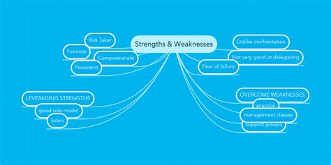 Strengths And Weaknesses Mindmeister Mind Map