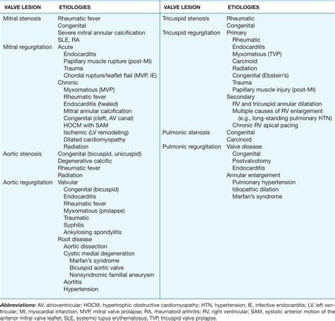 Rheumatic Tricuspid Valve Disease Quotes Trending