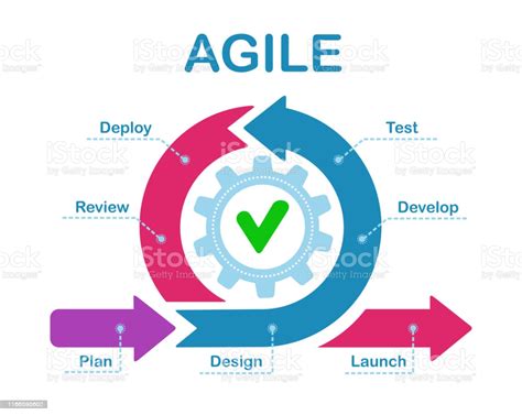 Agile Development Process Infographic Software Developers