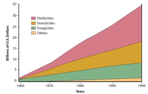 Fertilizer And Pesticides Our World In Data