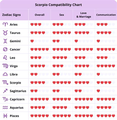 ♏︎scorpio Compatibility In Love Scorpio Compatibility Sign