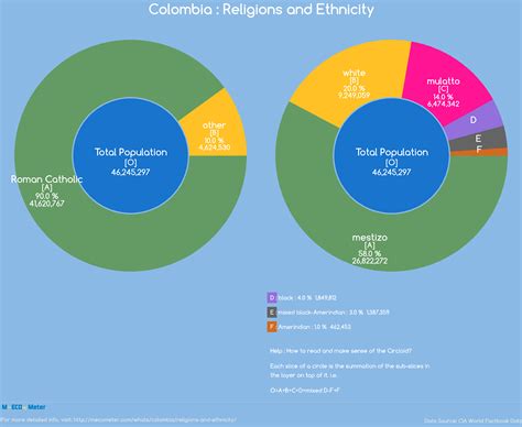 Religions And Ethnicity Colombia