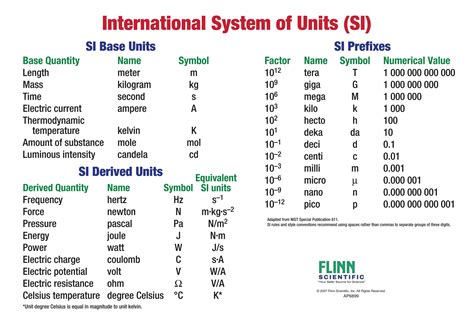 Basic Si Units And Prefixes Chart Prefixes Unit Conversion Chart