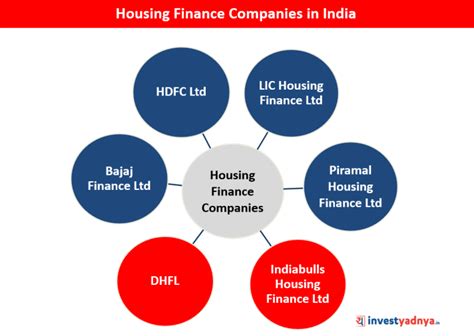 Review Of 6 Housing Finance Companies In India Yadnya Investment Academy