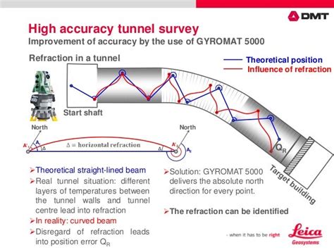 Gyromat In Tunnelling Practice