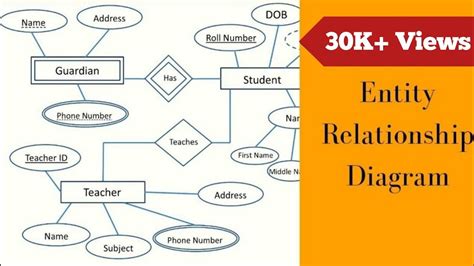 What Is Entity Relationship Diagram Types Of Entities Attributes In ER Model With Example