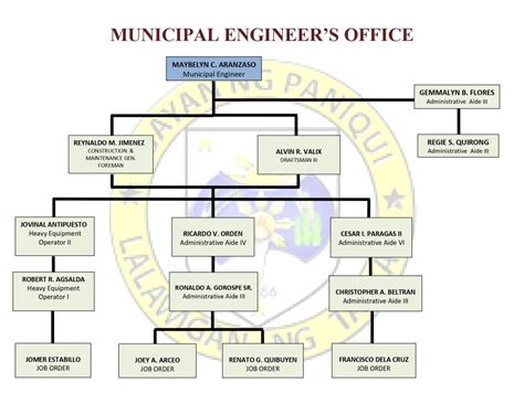 Lgu Paniqui Office Organizational Chart Municipality Of Paniqui Tarlac