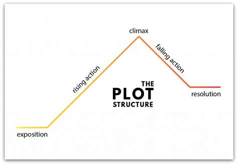 Novel Structure Create One That Works Checklist Squibler