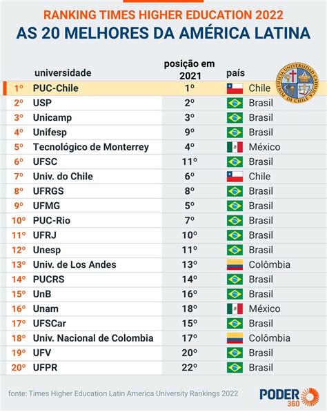 brasil tem 14 das 20 melhores universidades da américa latina