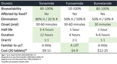 1 15 Why Is Torsemide My Preferred Loop Diuretic When Treating Heart