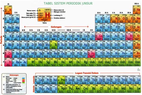 Tabel Sistem Periodik Unsur Dan Penjelasannya Lengkap Hot Sex