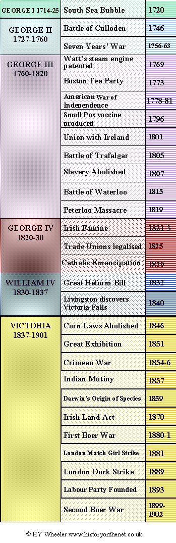 Georgian And Victorian Timeline History